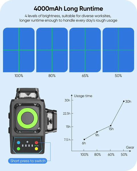 Green Laser Level Self Leveling With 3D Cross Line, 4000mAh battery usage chart and brightness levels