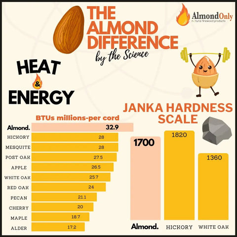Infographic comparing almond, hickory, and white oak firewood for heat energy and hardness, highlighting almond as superior.