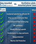 Comparison chart of Skeg Mounted Hydrofoil Boat Stabilizer Shield For Outboards And Sterndrives vs others, highlighting benefits.