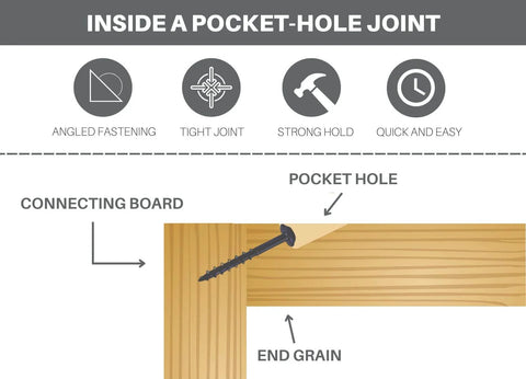 Diagram showing inside of a pocket-hole joint with connecting board and end grain, highlighting angled pocket hole screw.