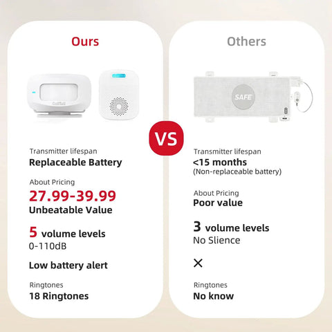 Bed Alarm System For Wandering Seniors And Dementia Patients Portable Pager With Wireless Motion Sensor Silent Vibration Alerts And Fall Prevention Room Monitor For Home Health Care compare replaceable battery and 18 ringtones