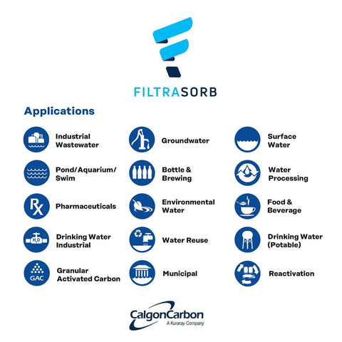 Infographic showing applications of Filtrasorb 200 Activated Carbon For Water And Air Filtration Refill 23 lb Made in USA