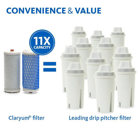 Comparison of Claryum filter with leading drip pitcher filters for Countertop Drinking Water Filter System Gives Fresh Tasting Tap Water Removes Up To Ninety Seven Percent Of Chlorine And Ninety Nine Percent Of Seventy Seven Contaminants NSF Certified To Remove Lead And Pharmaceuticals Preserves Minerals