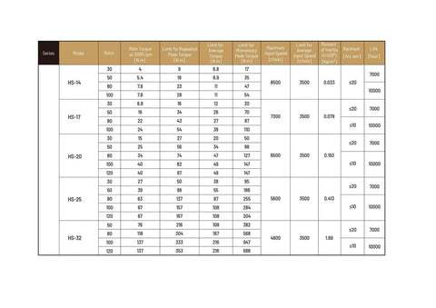 HS32 I Harmonic Reducer SHF32 I Strain Wave Gear Reducer specifications chart for Stepper Motor 80
