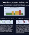Infographic on time-slot charging for 6500W Off Grid Solar Power Kit With 6x370W Mono Panels, 100Ah LiFePO4 Battery, 120 to 240V Inverter
