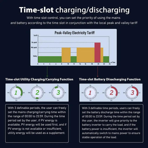 Time-slot charging/discharging diagram for Rock Solid Plug And Play 6500 Watt 48 Volt Pure Sine Wave Split Phase Solar Inverter.