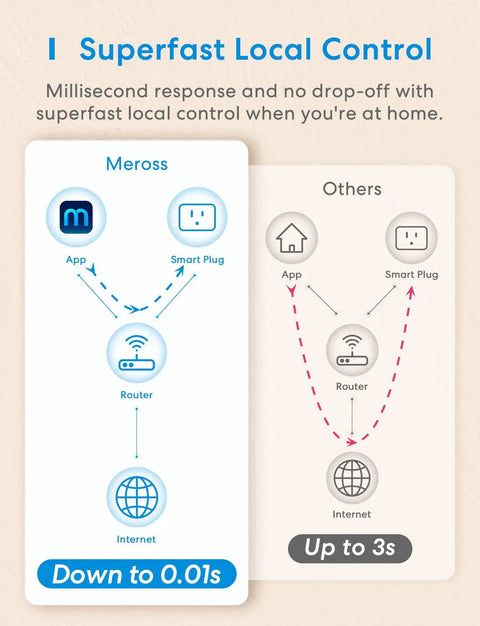 Infographic comparing Superfast Local Control of Smart Plug Mini Pack Of Four With 15 Amp Power, 2.4GHz WiFi to others