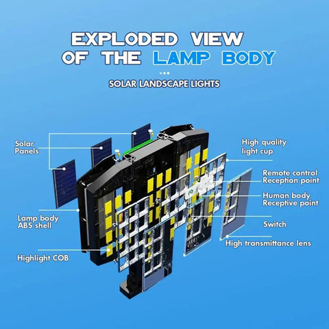 Exploded view of Solar Street Lights Outdoor, showing 2 solar panels, LED components, and ABS lamp body with features.