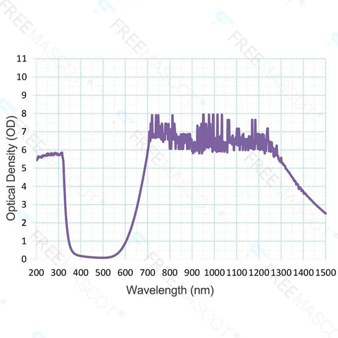 Optical density graph showing performance for Premium Infrared Laser Safety Glasses delivering hefty OD 7 plus armor from 680 to 1380 nm.