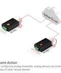 Four Channel Analog Input IoT Gateway Plug And Play For Sollae Cloud Connectivity with diagram of sensor network connection.