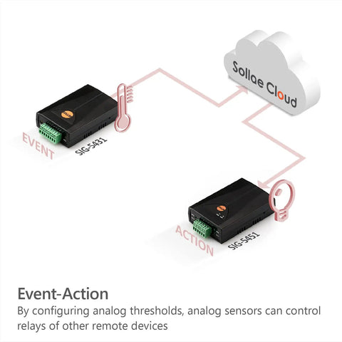 Four Channel Analog Input IoT Gateway Plug And Play For Sollae Cloud Connectivity with diagram of sensor network connection.