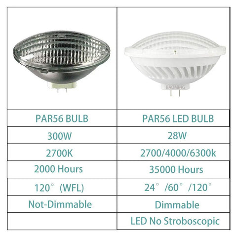 Comparison of PAR56 300W halogen bulb and PAR56 LED Bulb Dimmable Replaces 300W Halogen, 28W Low Power 120V AC Warm White 2700K To 3000K, GX16D Base