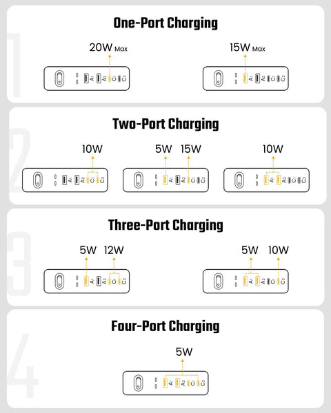 Charging port diagram showing specifications for 25Ft Heavy Duty Extension Cord With Flat Plug Surge Protector Featuring Six Power Outlets Dual Usb C And Dual Usb A Ports Delivering Pd20W Fast Charge To Keep Your Setup Slick And Hustling Like A Dream.