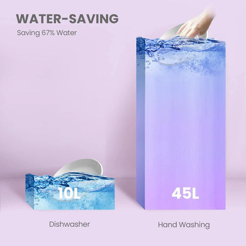 Front view: dishwasher water-saving infographic showing 10L vs 45L water use on a lavender background.