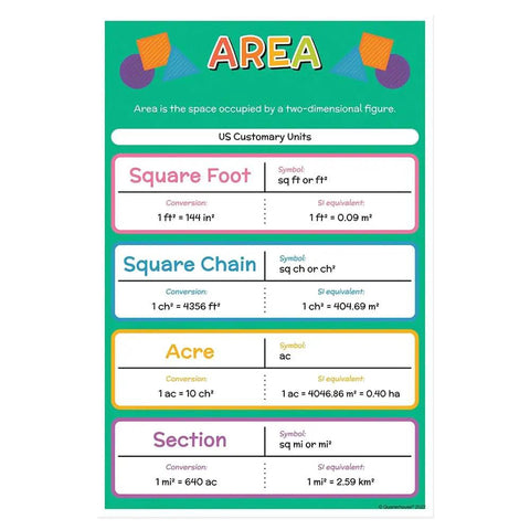 Six Poster Units Of Measurement Set For Math Classrooms, 12 X 18 Inches, Area poster showing units like square foot and acre