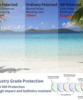 Comparison of non-polarized, ordinary polarized, and HD polarized lens effectiveness in glare reduction.