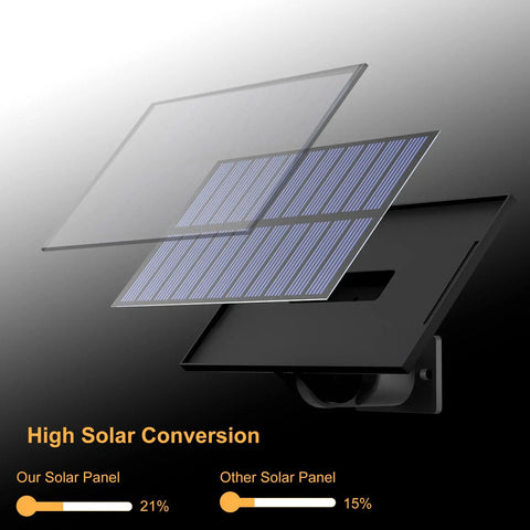 High solar conversion panel of Outdoor Solar Lights 106 LED Motion Sensor Flood Lights IPX5 Waterproof 120 Degree Wide Beam.