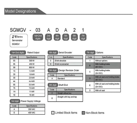 CHUNYE SGMGV servo motor model designation chart showing 7-digit code, power table and options.