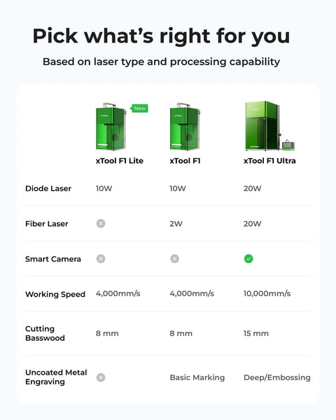 Front view of three green xTool F1 laser engravers Lite, F1, and Ultra, displayed with a feature comparison table.