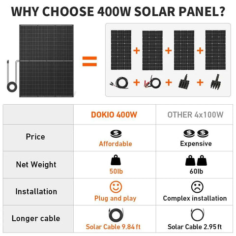 Comparison chart of Built Tough 400 Watt Monocrystalline Solar Panel With Extended Mc4 Wiring for van life setups.