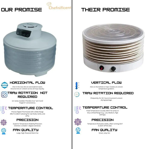 Killer Speed Food Dehydrator With Five Adjustable Bpa Free Trays showing horizontal airflow and temperature control for even drying.