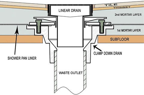Diagram of linear drain system featuring subfloor, mortar layers, and waste outlet for Round Shower Drain Kit Matte Black With Adjustable Base Flange 4 Inch Drain Cover With Threaded Adapter Removable Invisible Look 304 Stainless Steel For Tile Install High Flow 20 To 25 Liters Per Minute.