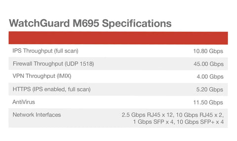 WatchGuard M695 specifications table showing network performance metrics and interface details for rackmount firewall.