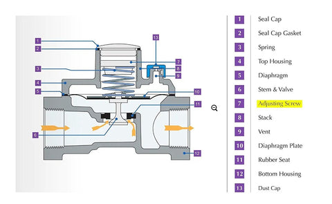 Diagram of natural gas regulator for home gas lines with one half inch female pipe threads, showing internal components and flow directions.