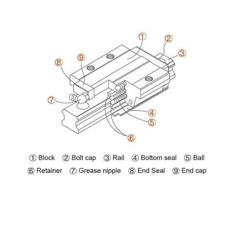 High Precision Linear Guide Rail Kit With 2 Pcs Of 1000mm Hgw20 Guides Plus Four Blocks And Full Sf1605 Ball Screw Assembly Featuring Smooth Motion For Crazy CNC Builds diagram of linear block and rail parts