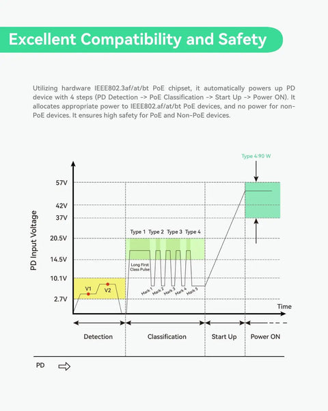 Graph illustrating PoE switch power allocation with safety features for Rugged Five Port Gigabit PoE Switch For Solar RV Truck and VoIP Gear.