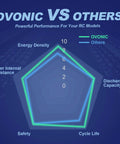 Comparison chart of Ovonic vs Others showing energy density, discharge capacity, cycle life, safety, and resistance.