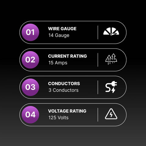 Specifications of Beefed Up 10 Foot Extension Cord For Air Conditioners And Appliances: 14 gauge, 15 amps, 125 volts, 3 conductors.