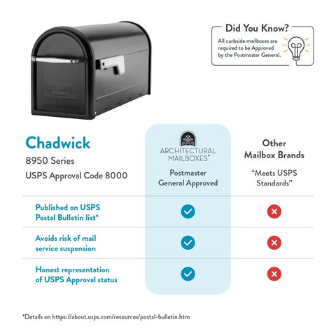 Chadwick Galvanized Steel Post Mount Mailbox Black 21 Inch With Steel Reinforced Opening And Cast Aluminum Handle Built To Last Durable Powder Coated Finish For Medium Capacity Outdoor Mail Delivery with USPS approval details.