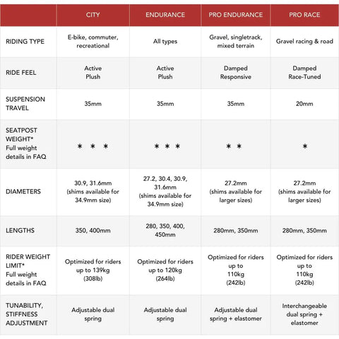 Comparison chart for riding types, suspension travel, diameter, and weight of ShockStop Pro Endurance Suspension Seatpost.