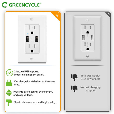 Plug And Go Dual USB Wall Outlet With 15A Tamper Resistant Electrical Socket 4.2A Fast Charging Receptacle LED Indicator UL Listed Heavy Duty Wall Plate 20 Pack close-up view showing dual USB ports and tamper resistant sockets.