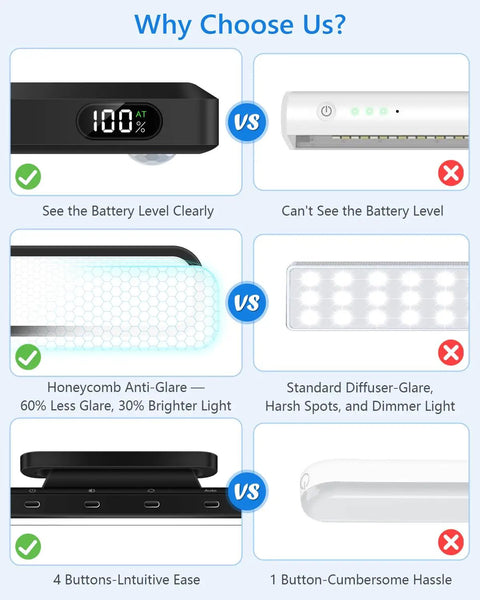 Comparison of battery display, anti-glare design, and button layout features of the 5W Motion Sensor LED Light Bar For Under Cabinet And Closet, Rechargeable 2500mAh With Battery Display, Eye Friendly Mirror Lighting For Cabinet Desk Bathroom Or Wardrobe, Two Auto On Modes, Easy Install No Brainer.