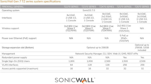 SonicWall Gen 7 TZ series specifications table detailing functionalities for Top Shelf Next Generation Wireless Firewall Crafted For Streamlined Branch Sites With Worry Free Legacy Swaps Annual Threat Defense Packages And Beefy Gigabit Connections For Reliable Workflow Hits.