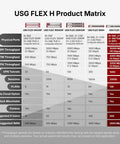 USG FLEX H Product Matrix comparing specifications and features of multiple Top Shelf Network Firewalls with 10GBE SFP Plus and PoE Plus Ports.