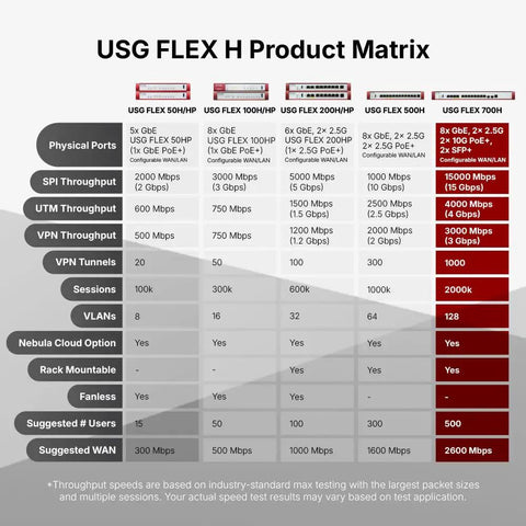 USG FLEX H Product Matrix comparing specifications and features of multiple Top Shelf Network Firewalls with 10GBE SFP Plus and PoE Plus Ports.