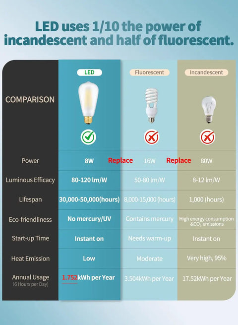 Comparison chart of LED, fluorescent, and incandescent bulbs showing efficiency and power usage differences.