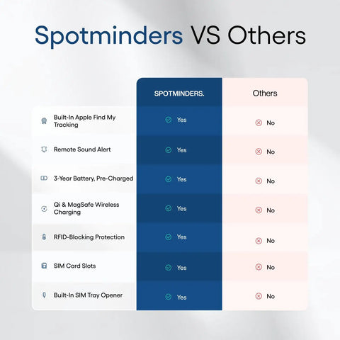 Comparison chart showing features of Spotminders vs Others for Straight Up The No Sweat Apple Find My Compatible Passport Holder.