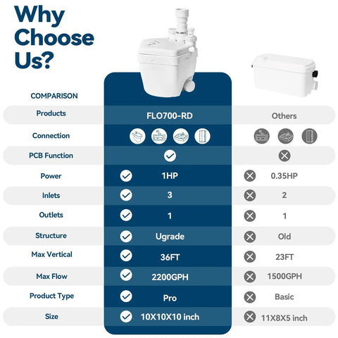 Comparison chart of Heavy Duty 1 HP Under Sink Pump With Automatic PCB Upflush System Up To 36 Feet Lift And 2200 GPH to others.