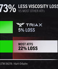 Comparison chart showing ATF 689 Full Synthetic Transmission Fluid with 5% viscosity loss vs. other ATFs with 22% loss.