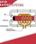 Diagram showing the Induction Bolt Heater Kit 110V 1200W Beast Magnetic Tool For Removing Seized Rusted Automotive Bolts system, no flame heating