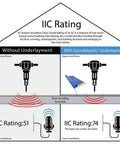 IIC Rating comparison image showing Tough As Nails Crosslinked Foam Underlayment for Laminate and Hardwood Floors features