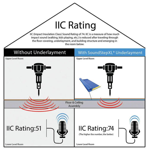 IIC Rating comparison image showing Tough As Nails Crosslinked Foam Underlayment for Laminate and Hardwood Floors features