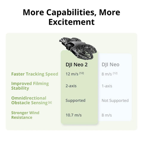 Comparison chart of DJI Neo 2 Fly More Combo Drone With RC N3 Remote vs DJI Neo features and speeds.