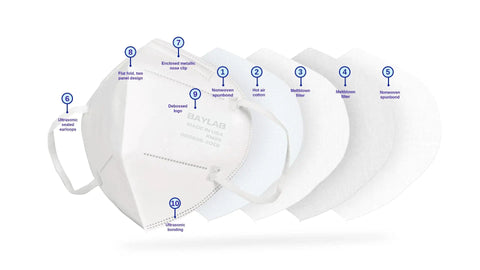 KN95 Disposable Face Mask 5 Layer Filtration White Pack Of 20, Breathable And Comfy For Everyday Wear, GB2626-2019 Certified, Made In USA, Not An N95, Safe Protective Gear For Work Travel School And Errands showing layered design and features