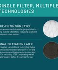 Infographic showing pre-filtration and final filtration layers for Under Sink Water Filter Replacement Cartridge for Aqua-Pure AP-DWS1000 AP-DW80/90