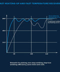 Graph showing heating curves comparing our soldering tip vs traditional for Six Piece Pro Grade Soldering Tips Kit For TS100 TS101 And Pinecil V2 Soldering Iron With Threaded Insert Adapter Includes TS C4 TS K TS ILS TS J02 TS D24 Quick Heating For Precise Electronics Repairs And DIY Projects.